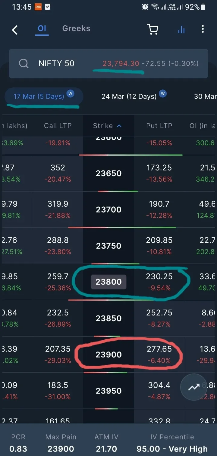 Bull Put Spread Bets Nifty Stays Above 23900