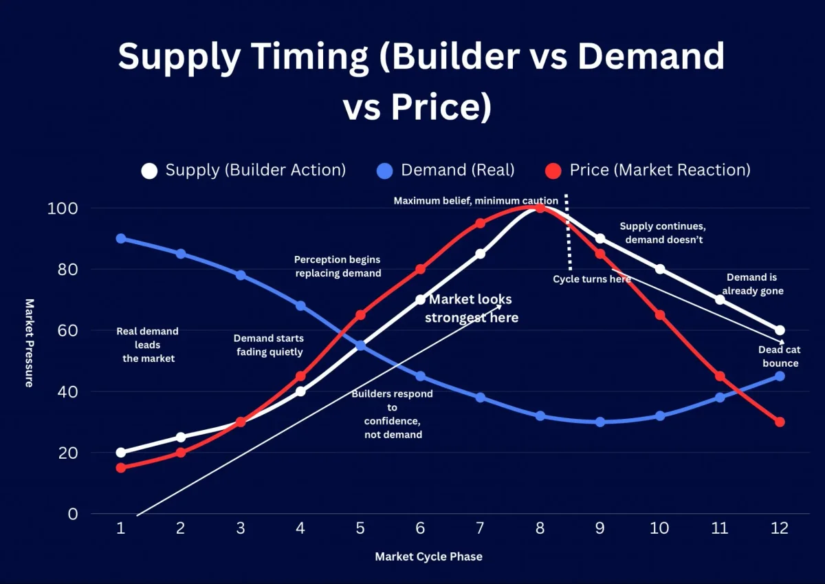Supply Surges when Confidence Peaks, Not Real Demand