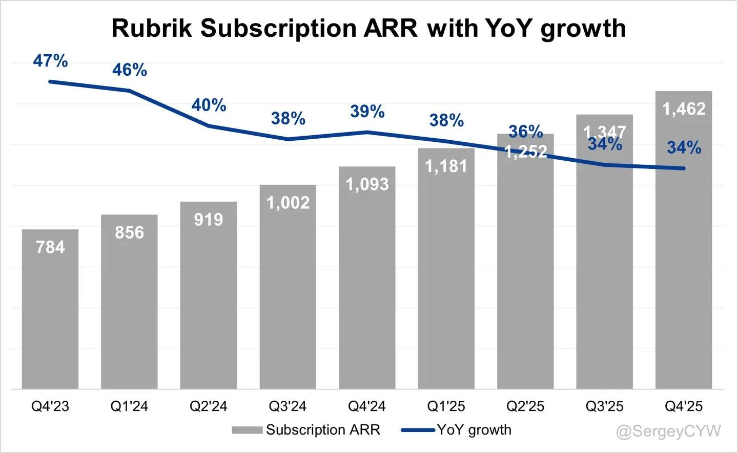 Rubrik's Cloud ARR Surges 48%, Nears Full Transition