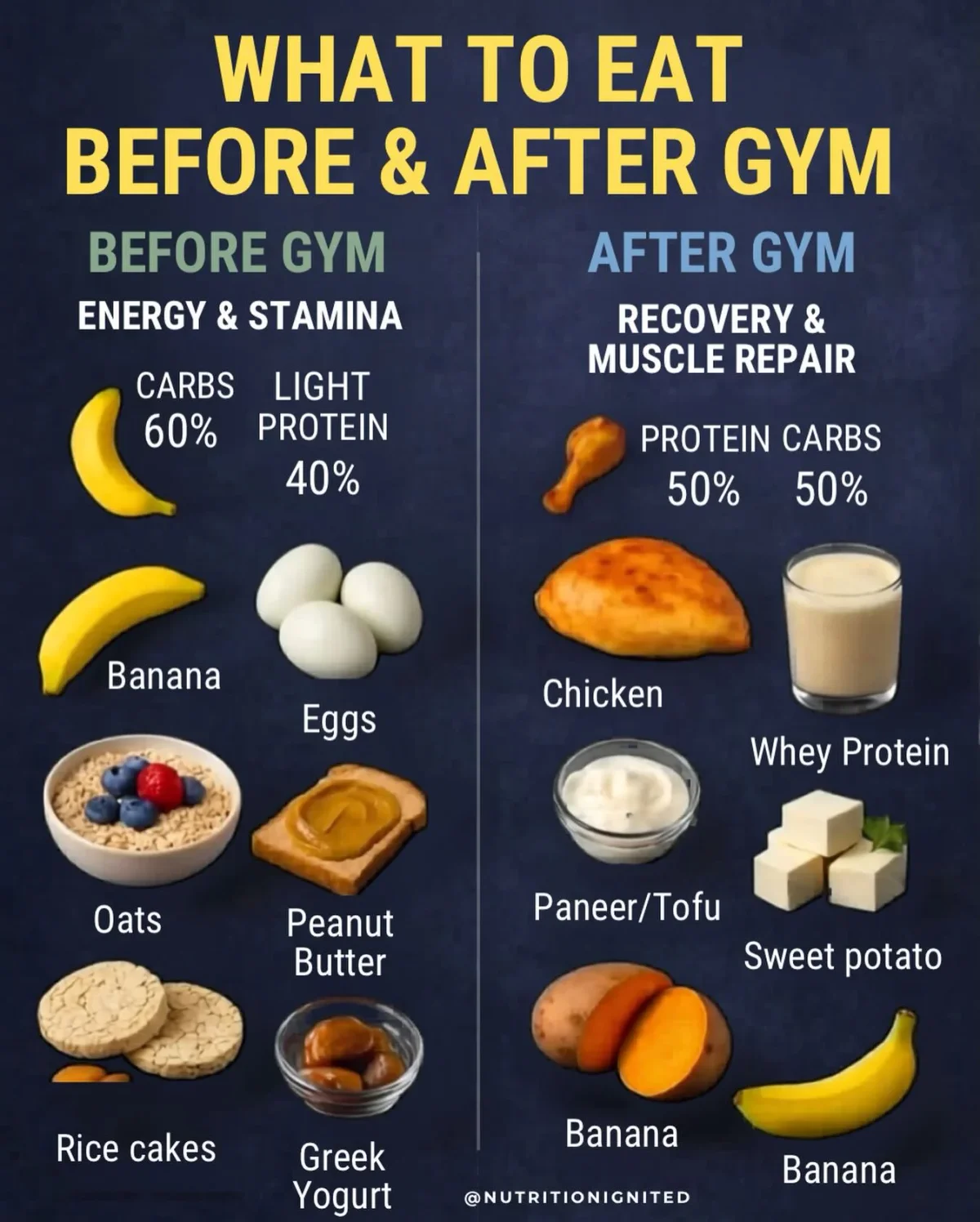 Pre‑Workout Carbs, Post‑Workout 3:1 Carb‑Protein Ratio
