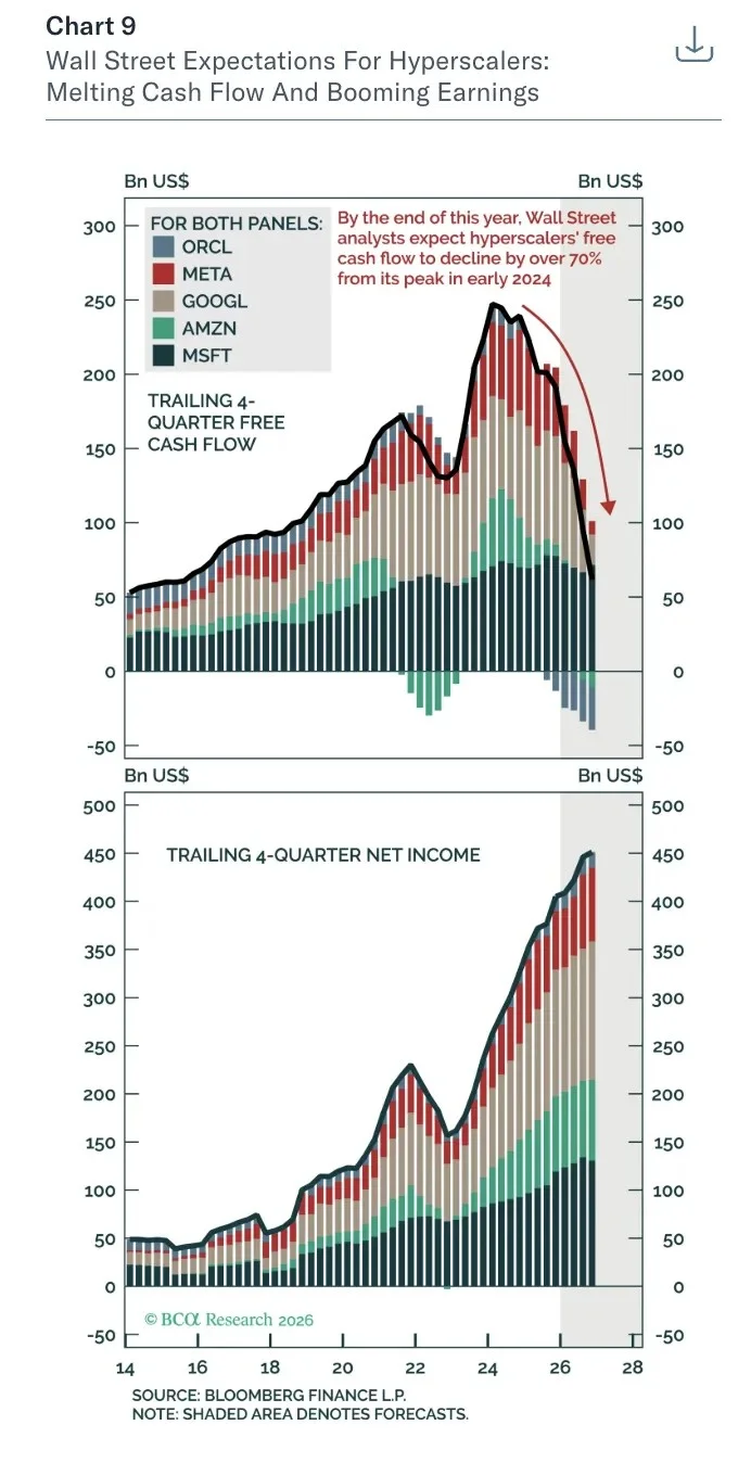 Hyperscalers' Cash Flow to Plunge 70% by 2026