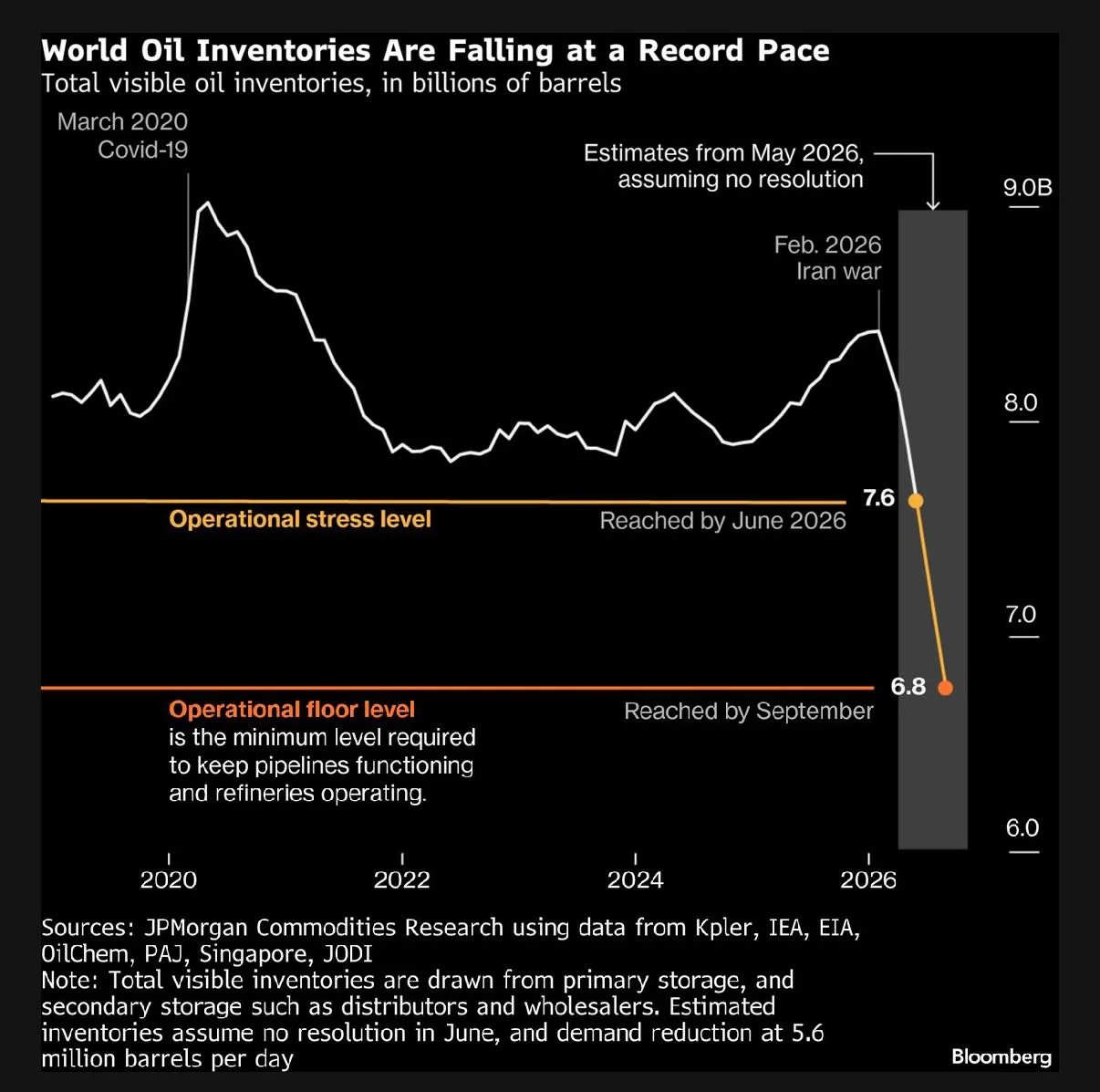 Oil Inventories Plummet, Raising Spike and Shortage Risks