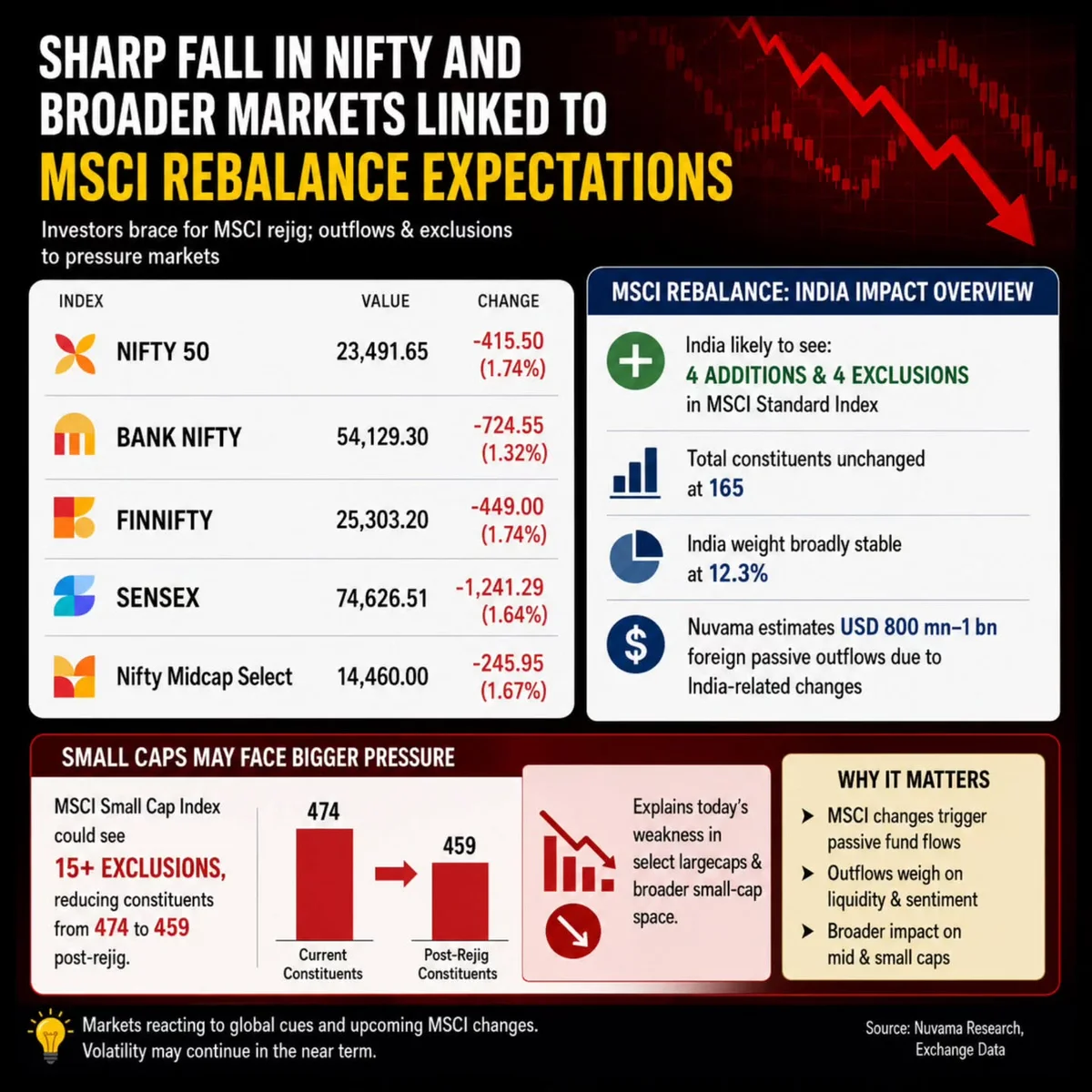 Nifty Drops as MSCI Rebalance Looms, India Weight Steady