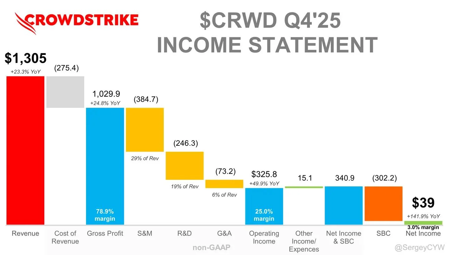 CrowdStrike Becomes AI Era’s Core Security Layer