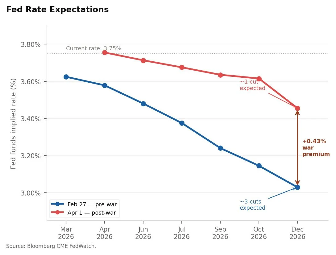 War and Inflation Likely Cancel Fed Rate Cuts This Year