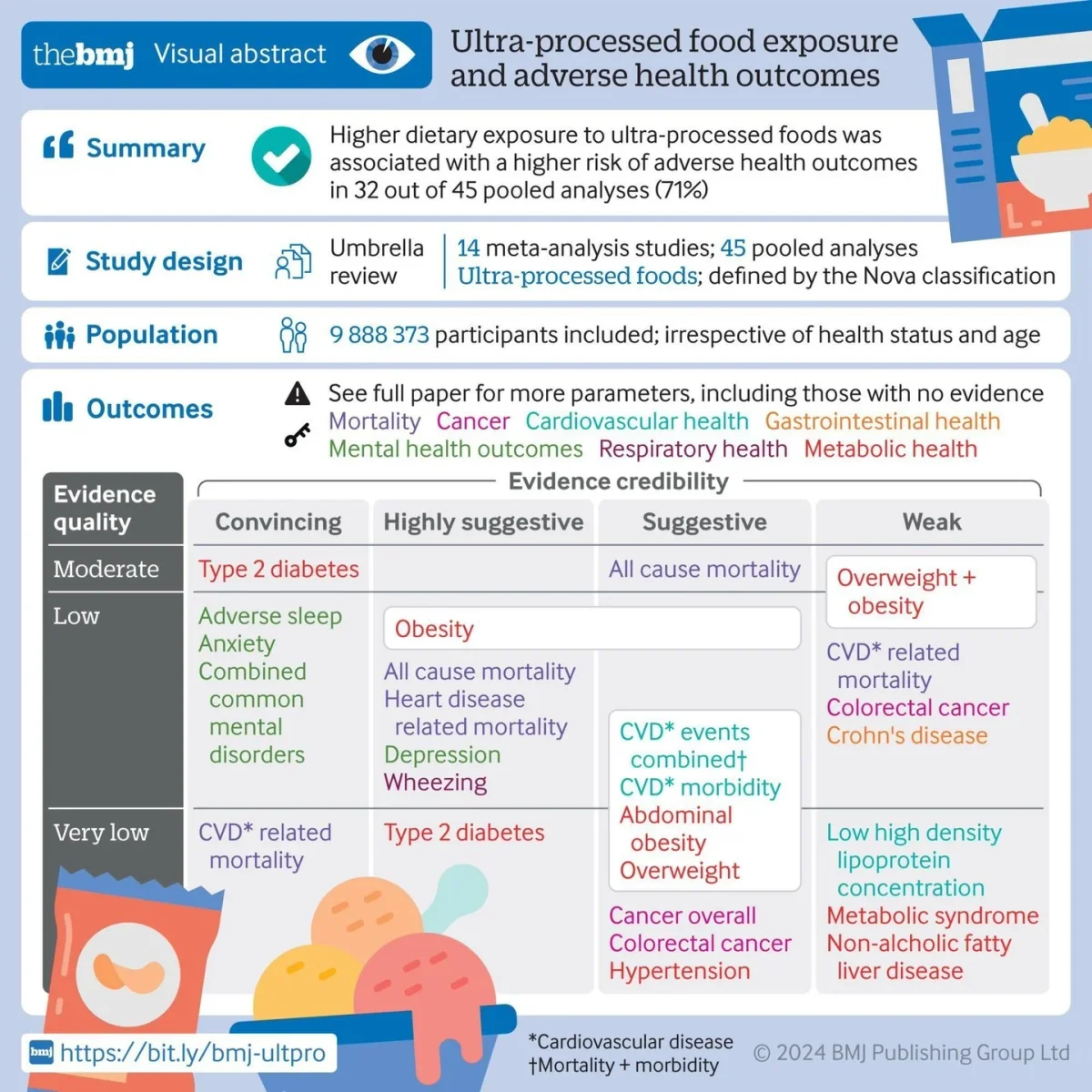 Ultra‑processed Foods Tied to Many Chronic Diseases