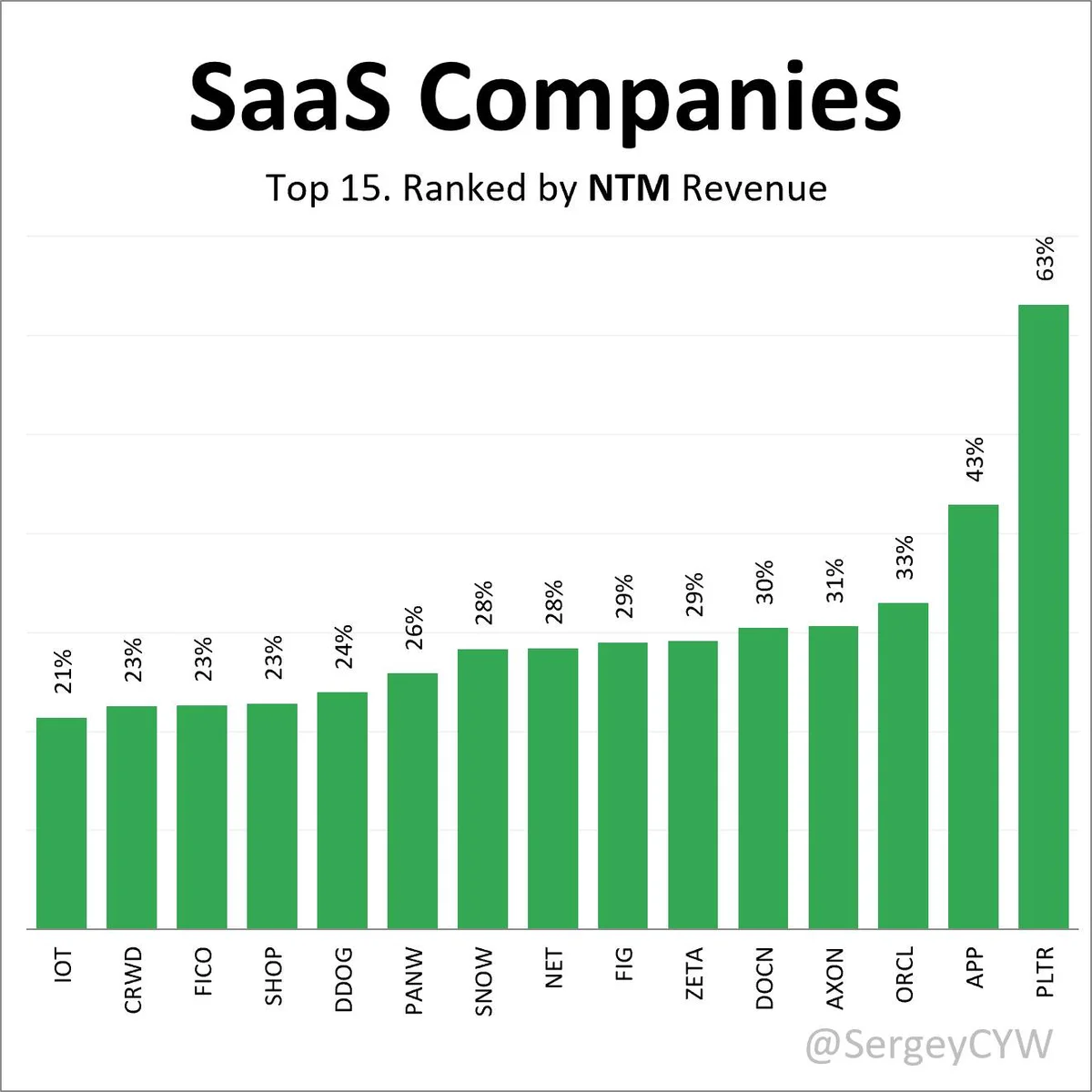 Palantir Leads SaaS with 63% NTM Revenue Growth