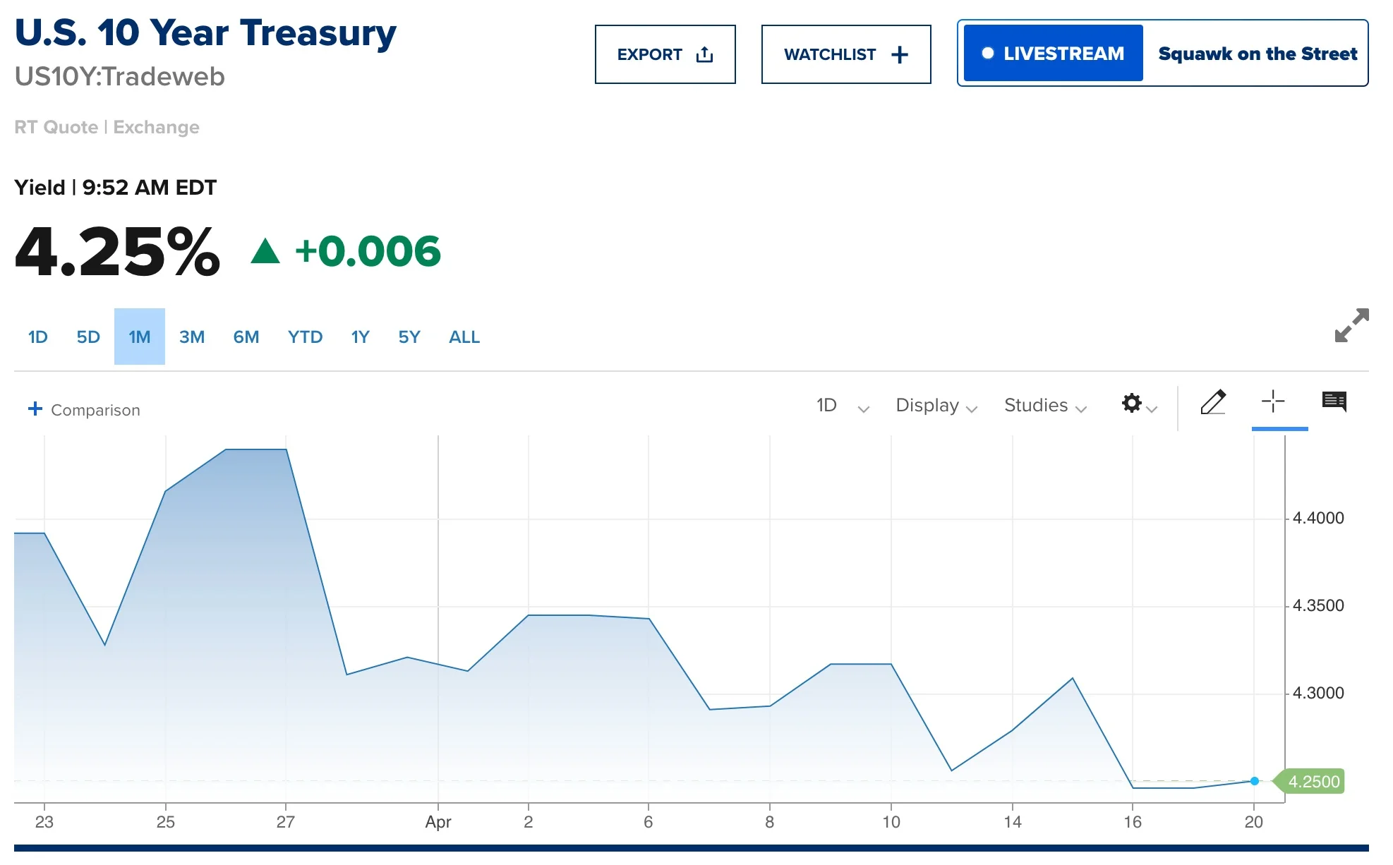 Bond Yields Stagnate Amid War Costs and Supply Surge