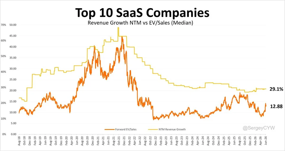 SaaS Valuations Reset: Multiple Drops, Growth Stays Steady