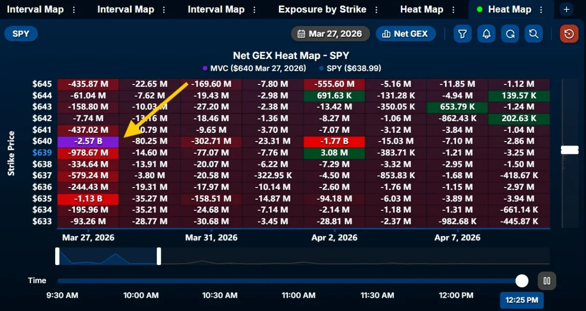640 Remains SPY’s Key Level as Negative Exposure Rises