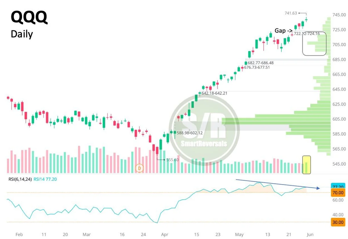 QQQ Likely Consolidates Amid Overbought Divergence and Gap