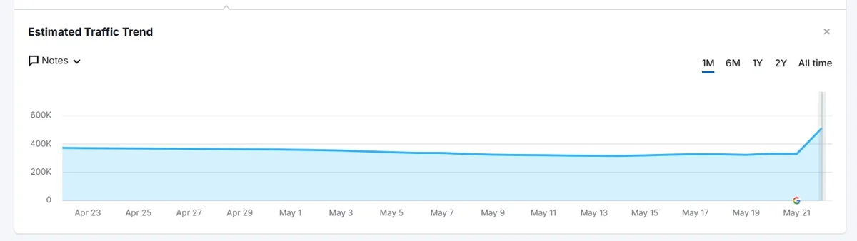 May 2026 Google Core Update Hits Sites Over Weekend