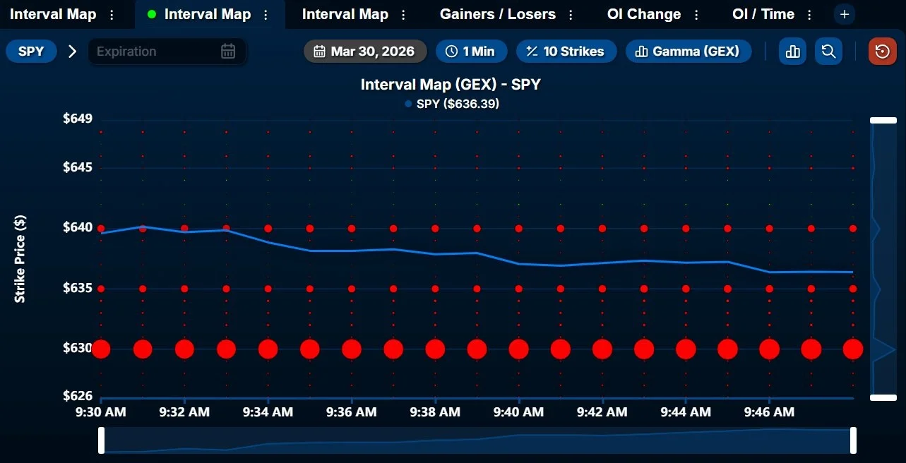 SPY Faces Negative Gamma Near 635, Watch 640 Resistance