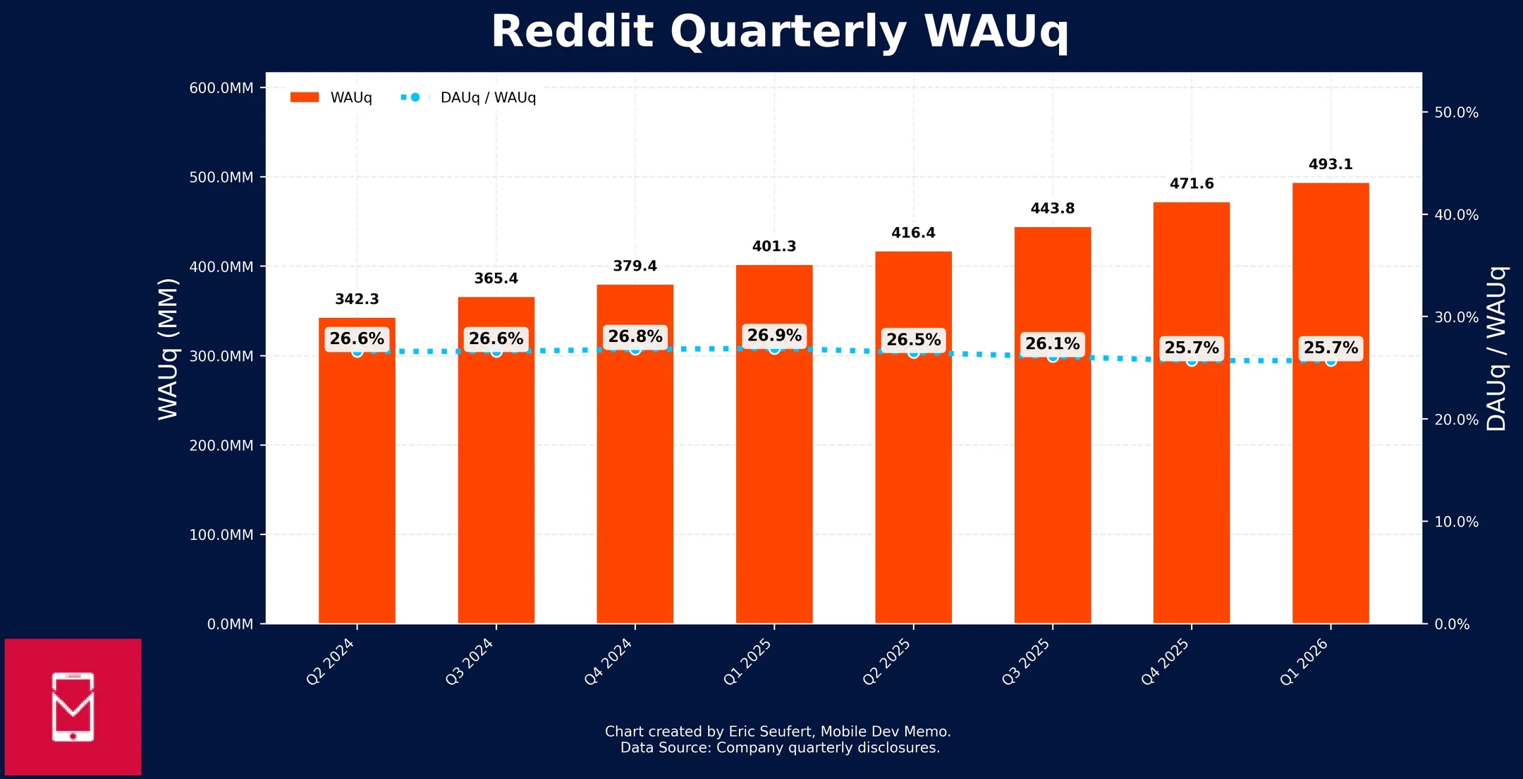 Reddit’s WAU Jumps 50% While DAU Ratio Stays Flat