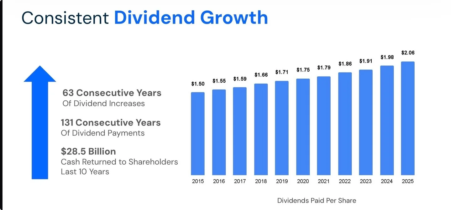 Colgate’s 63‑Year Dividend Streak Speaks Volumes