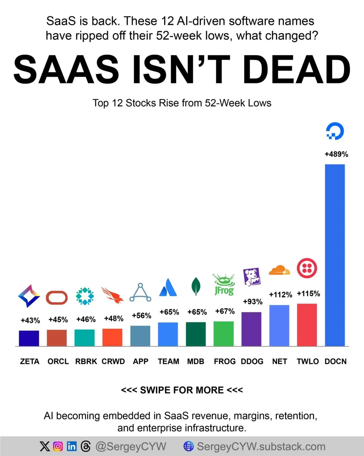 SaaS Rebounds; 12 AI‑linked Stocks Outpace Lows
