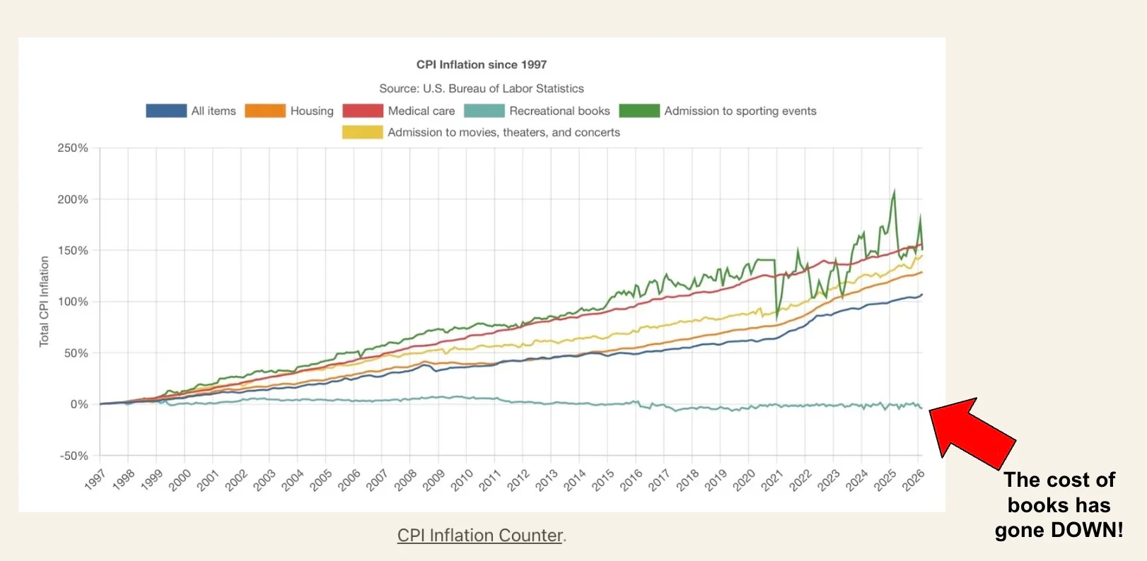 Today's Book Prices Match Past Costs After Inflation