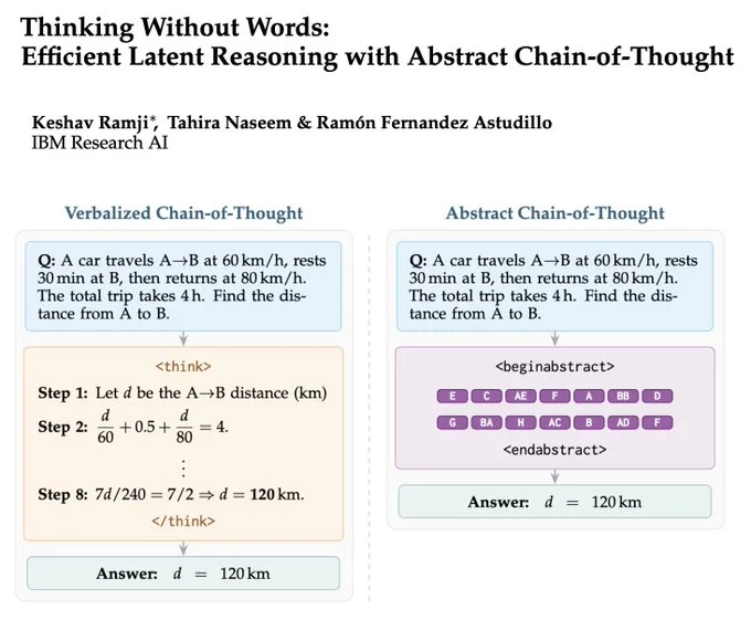Abstract Token Reasoning Matches Verbal CoT, Cuts Cost