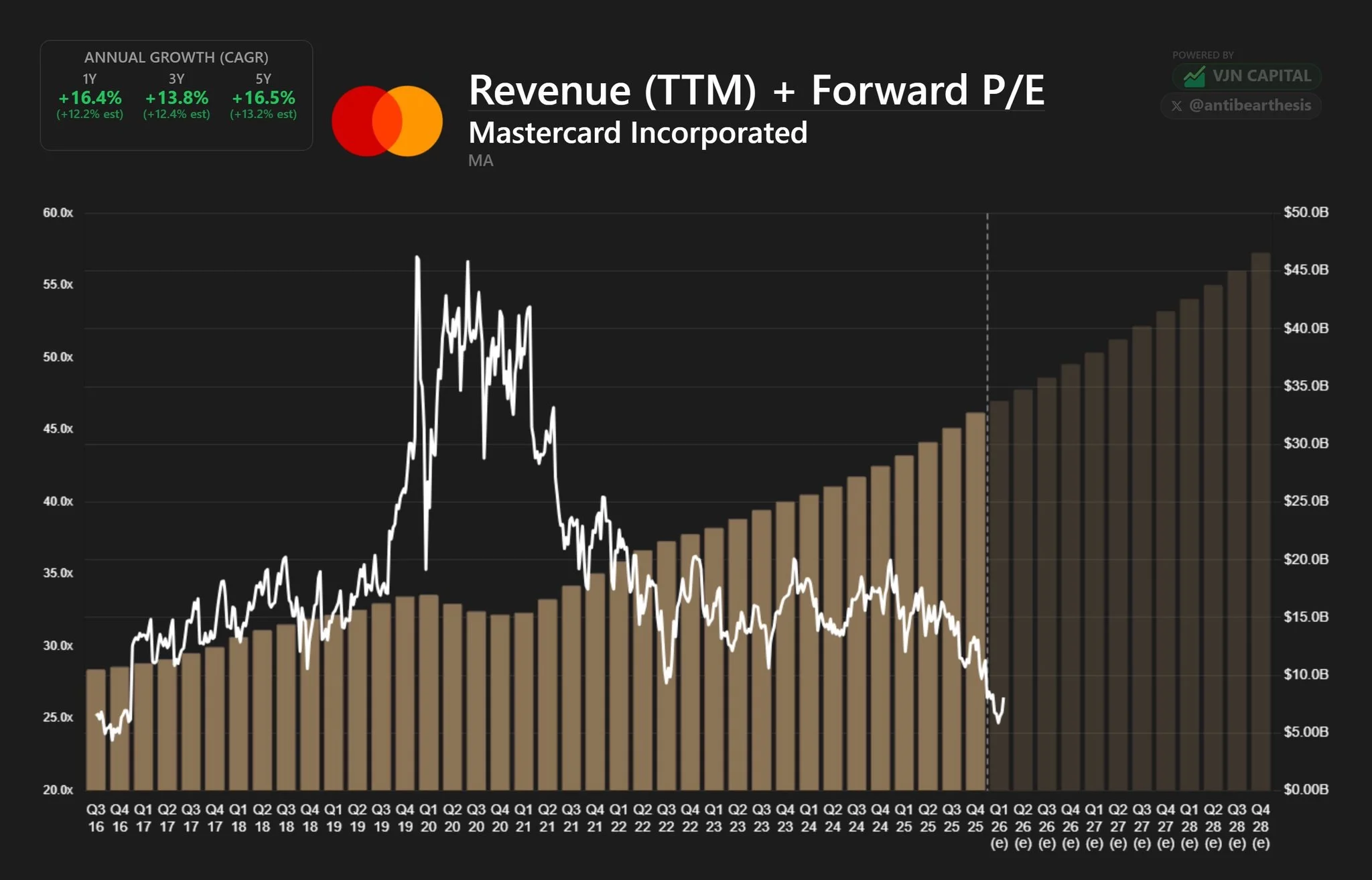 Mastercard Q1 Revenue Surges 16% with Strong EPS