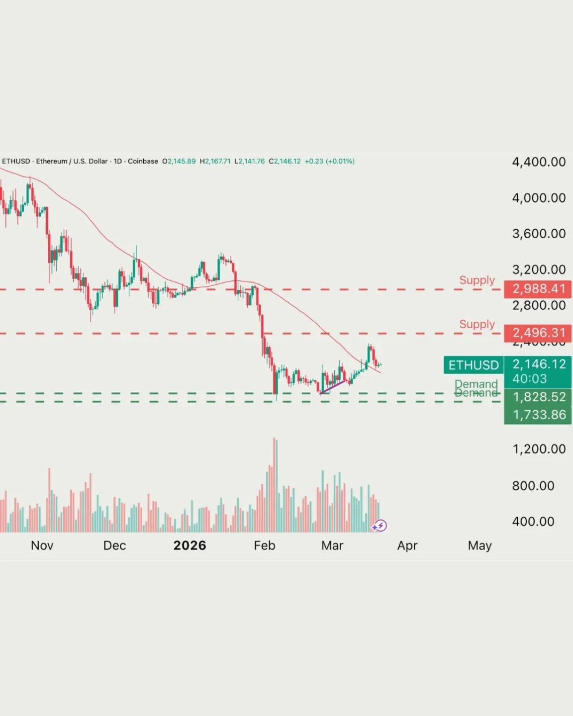 Ethereum Supply Tightening Signals Upcoming Demand Surge