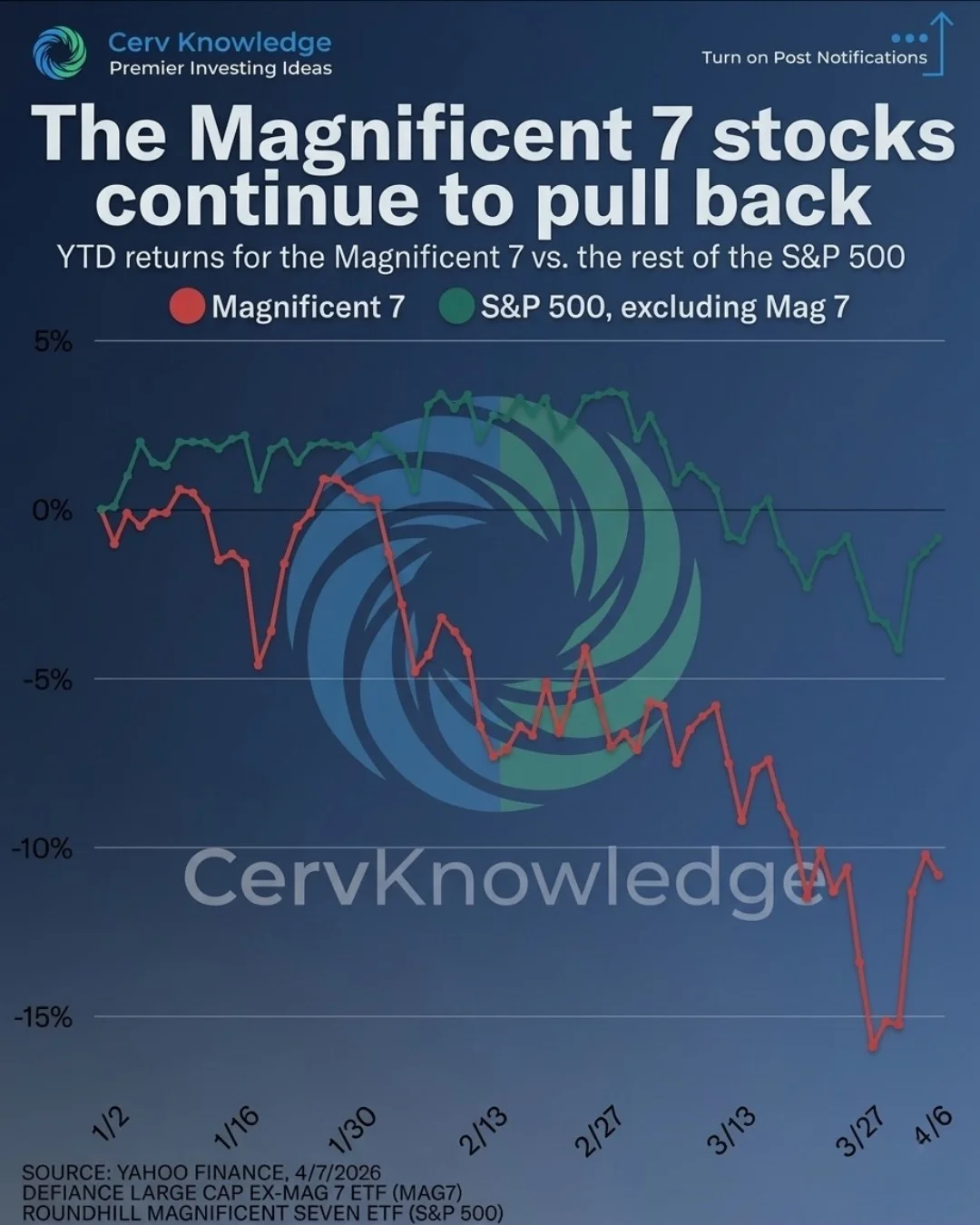 Magnificent 7 Slump; Broader S&P Shows Resilience