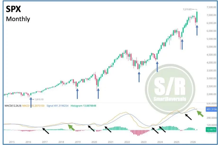 Bulls Dodge Bearish MACD, Monthly Candle Signals Continuation