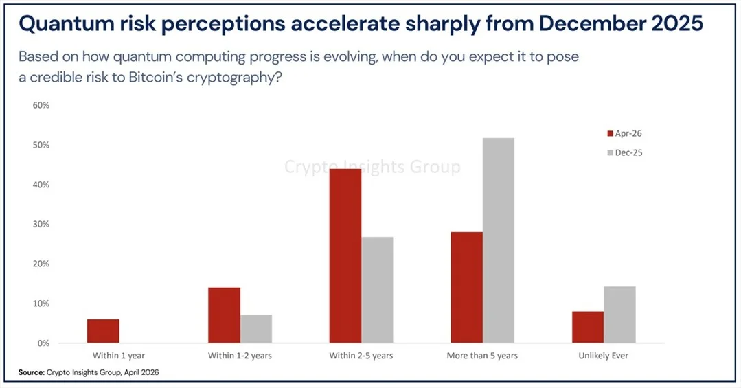 Crypto Hedge Funds Double Quantum Risk Concern to 40%