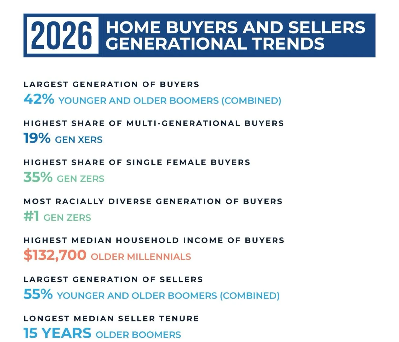 Affordability and Multi‑Gen Living Fuel Real Estate Wealth