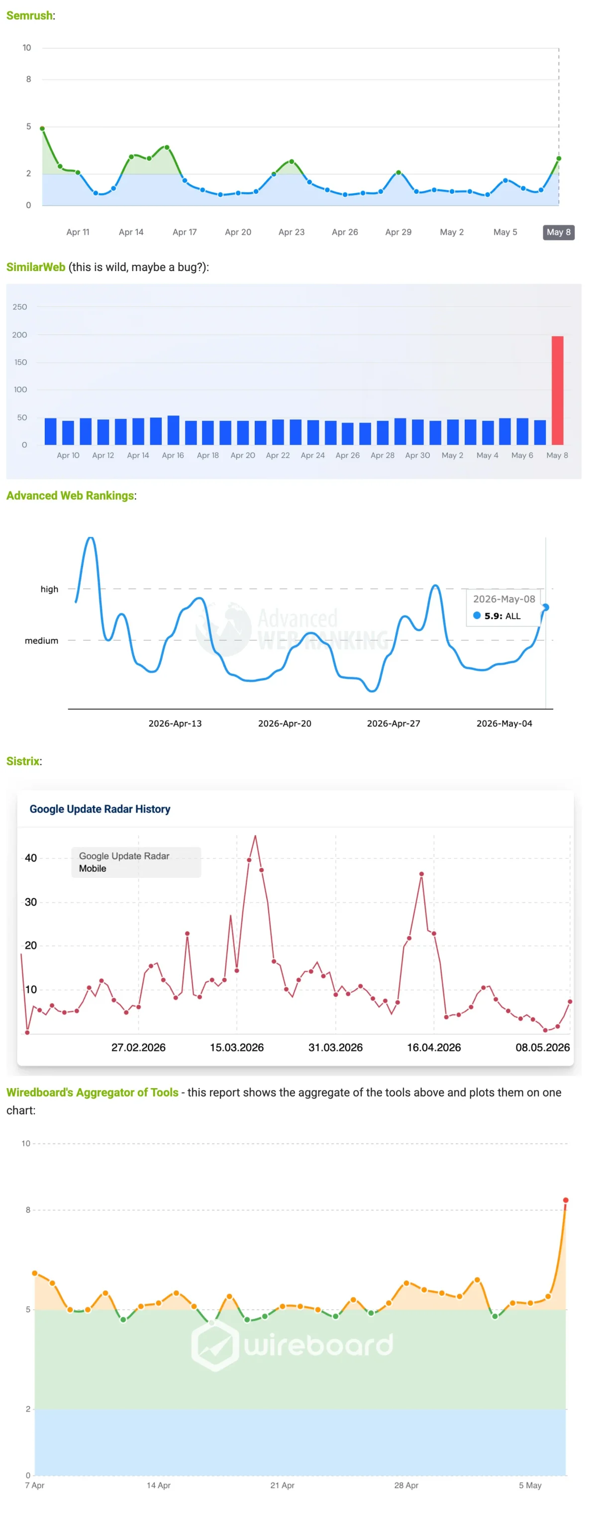Google Ranking Volatility Spikes, Possible Unconfirmed Update