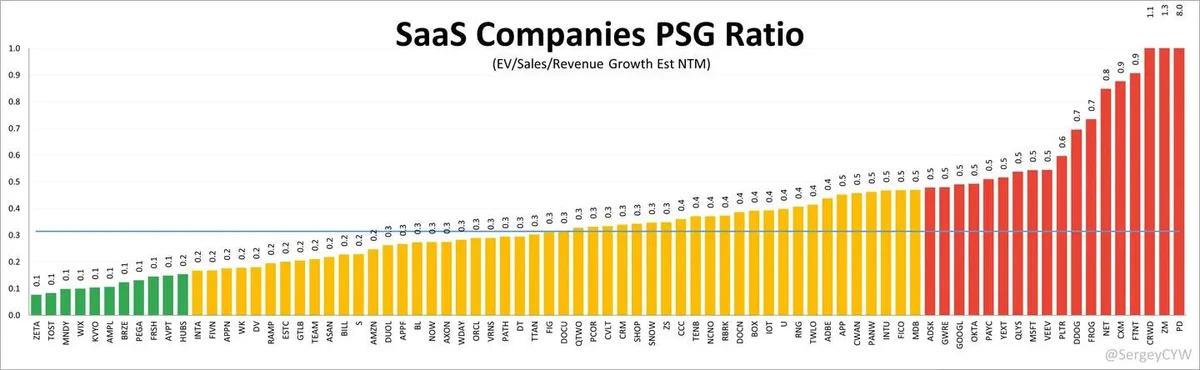 Software Stocks Show Wide PSG Valuation Gaps
