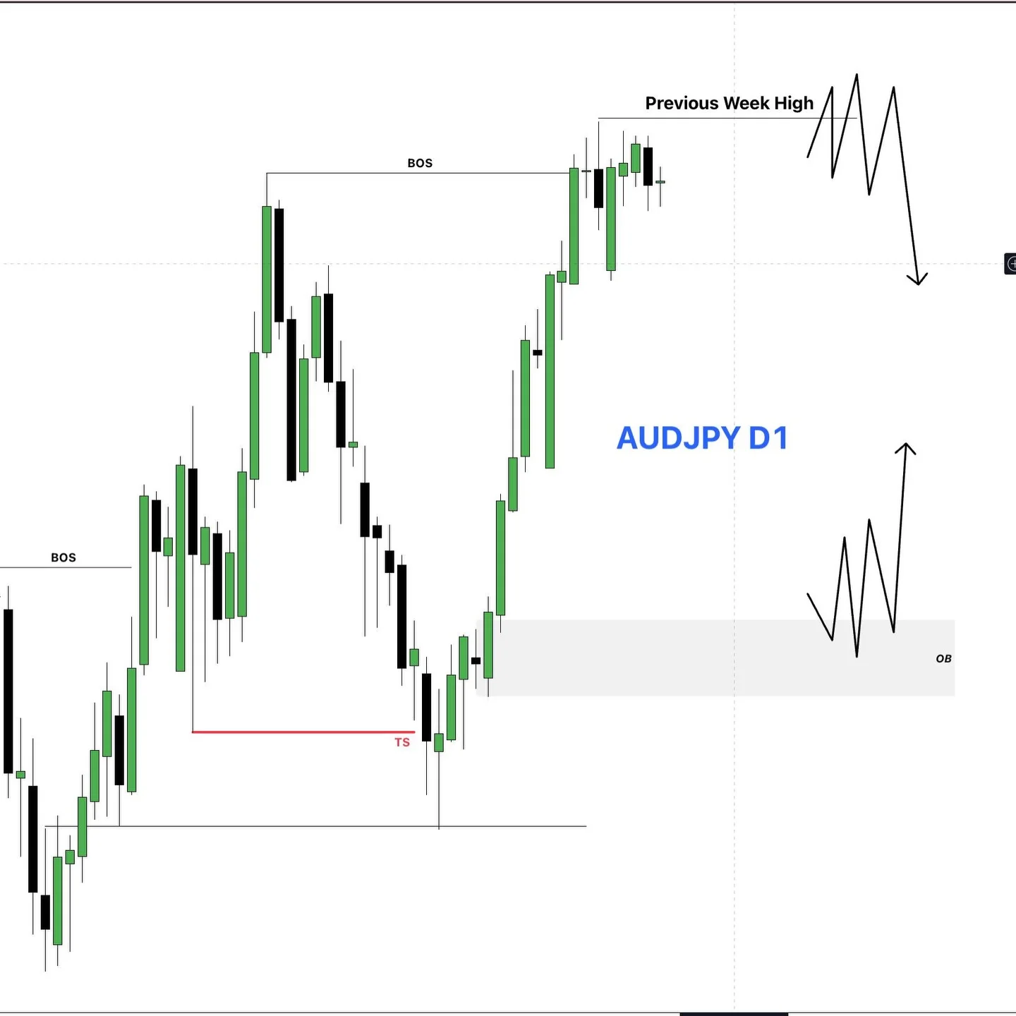 Liquidity Sweep Triggers Pullback, Watch AUDJPY Order Block