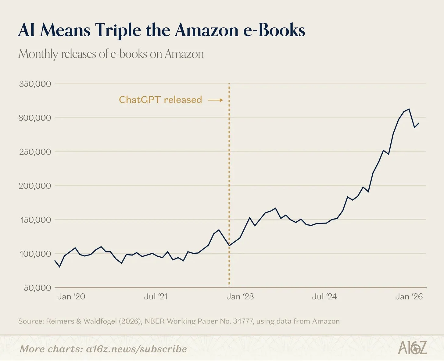 AI Triples Amazon eBook Volume, Floods Market with Slop
