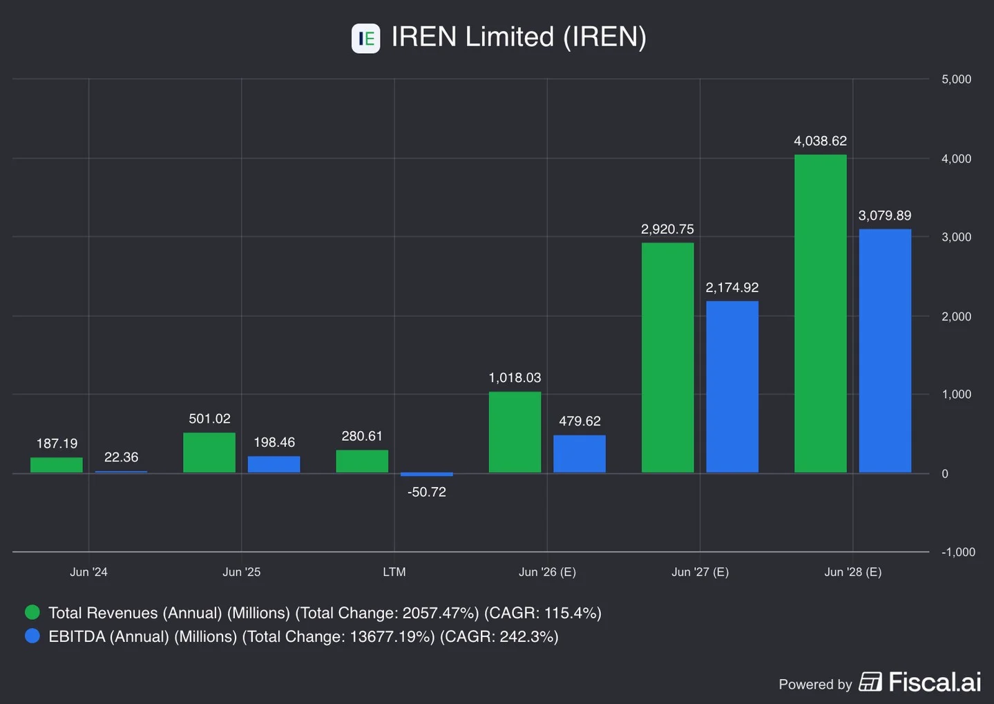 IREN Valued at 5