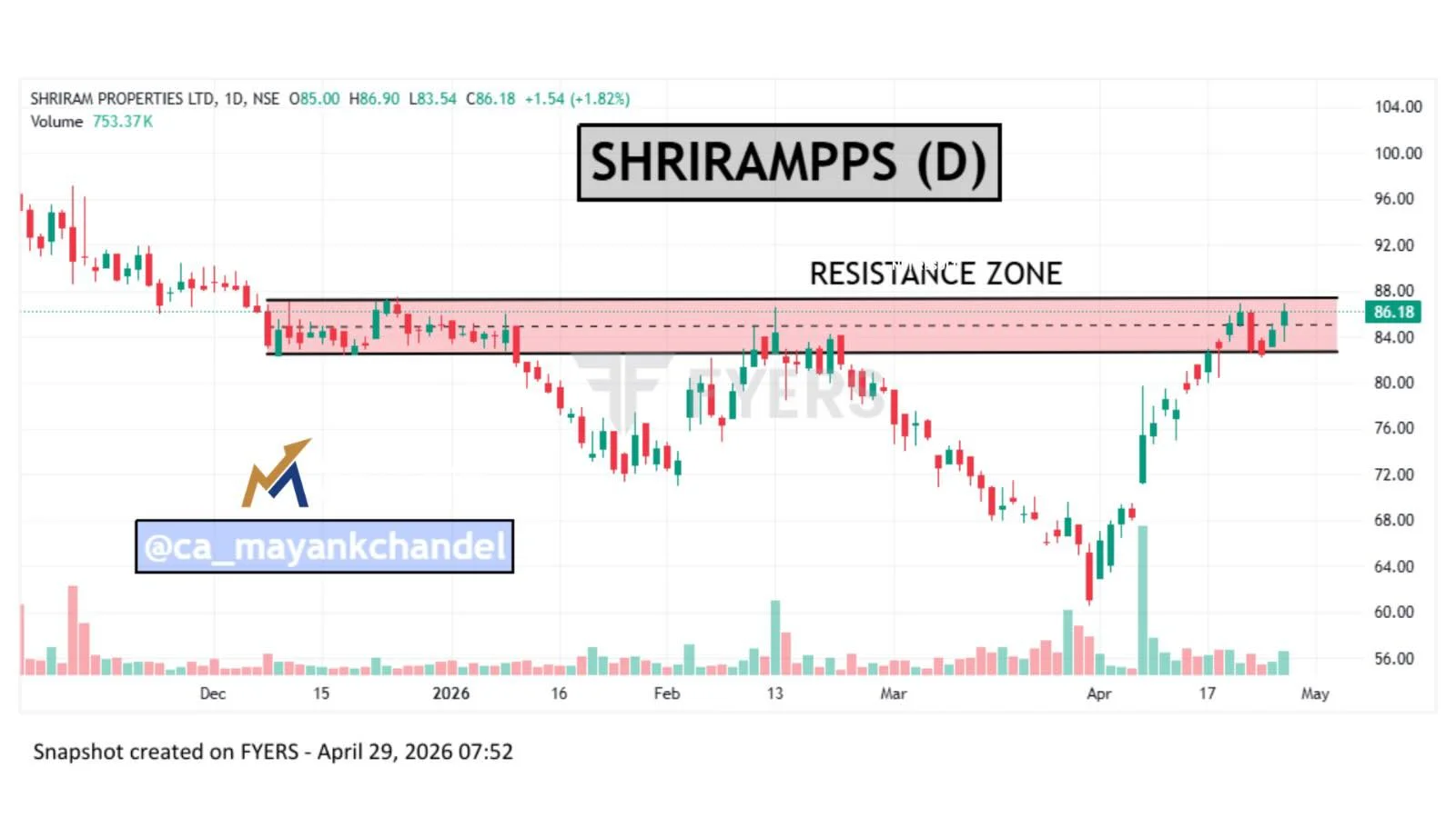 SHRIRAMPPS Near Resistance, Watch for Breakout