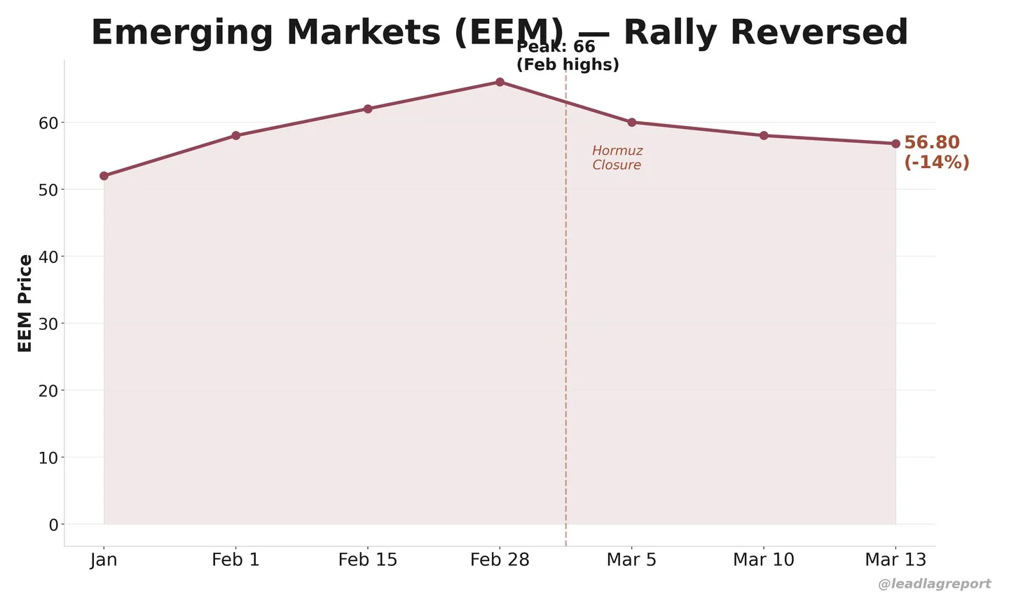 Oil Spike and Strait Closure Cripple Emerging Markets
