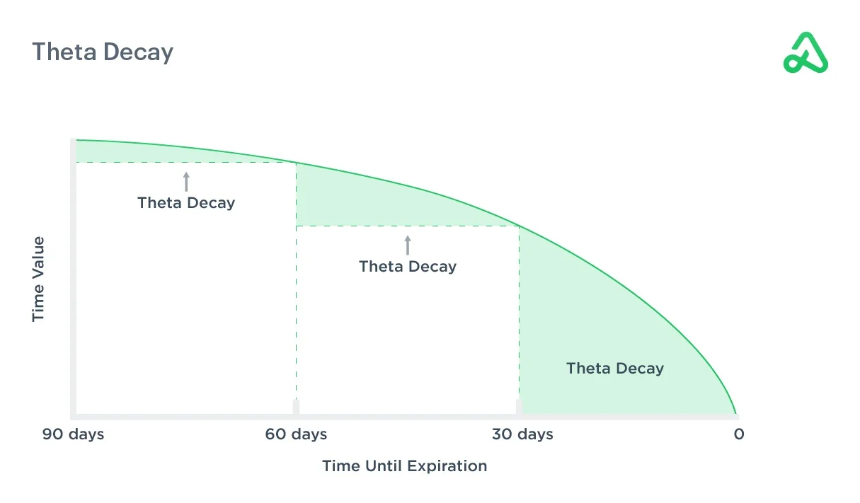 Theta: Daily Rent That Erodes Options Value
