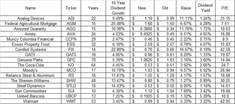 55 Dividend Hikes, 17 Companies Celebrate 10‑Year Streak