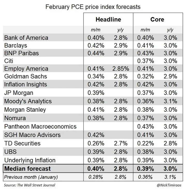 Core PCE Climbs 0.4% for Third Consecutive Month