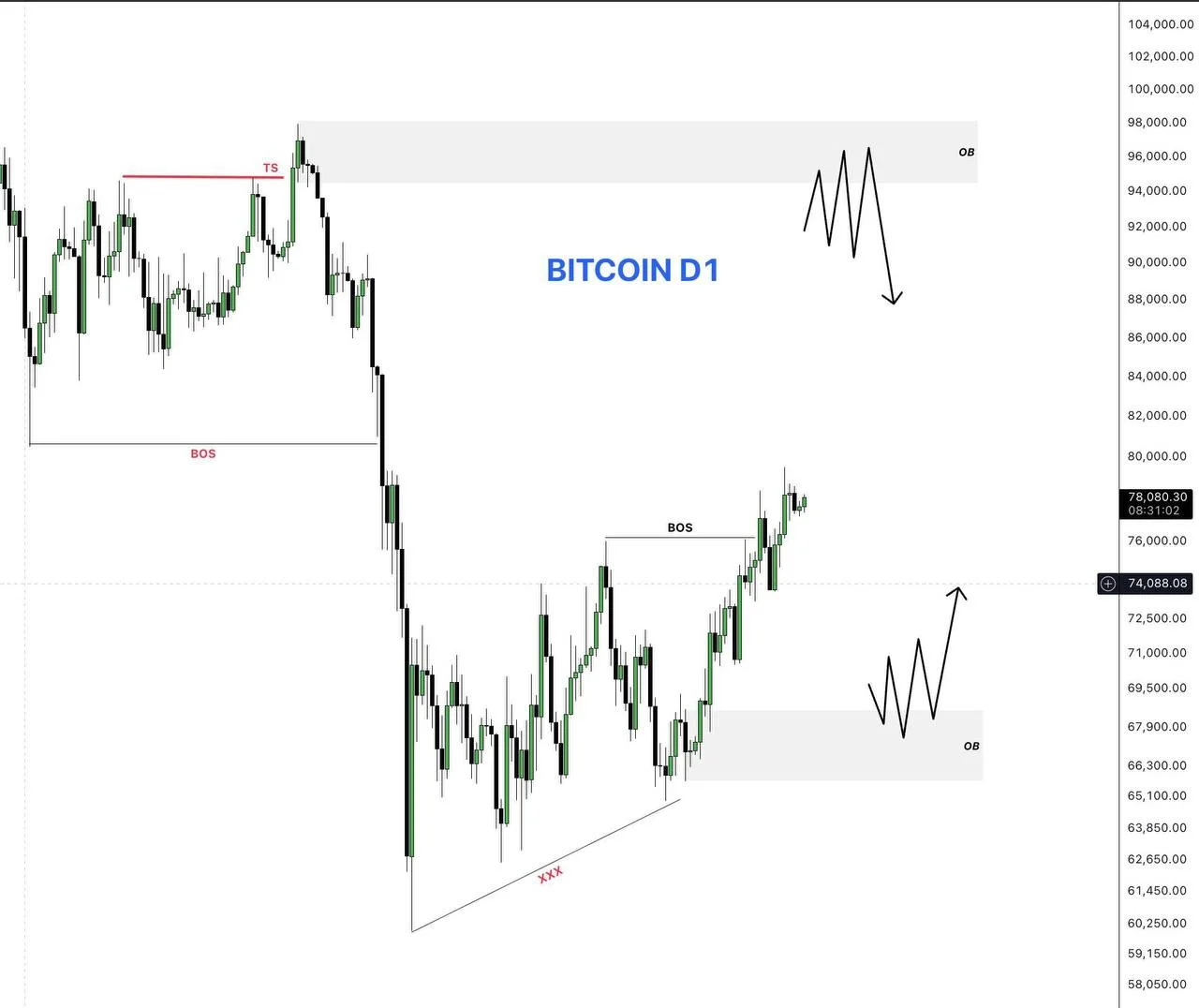 BTC Pullback Bullish Now, Bearish Shift Ahead