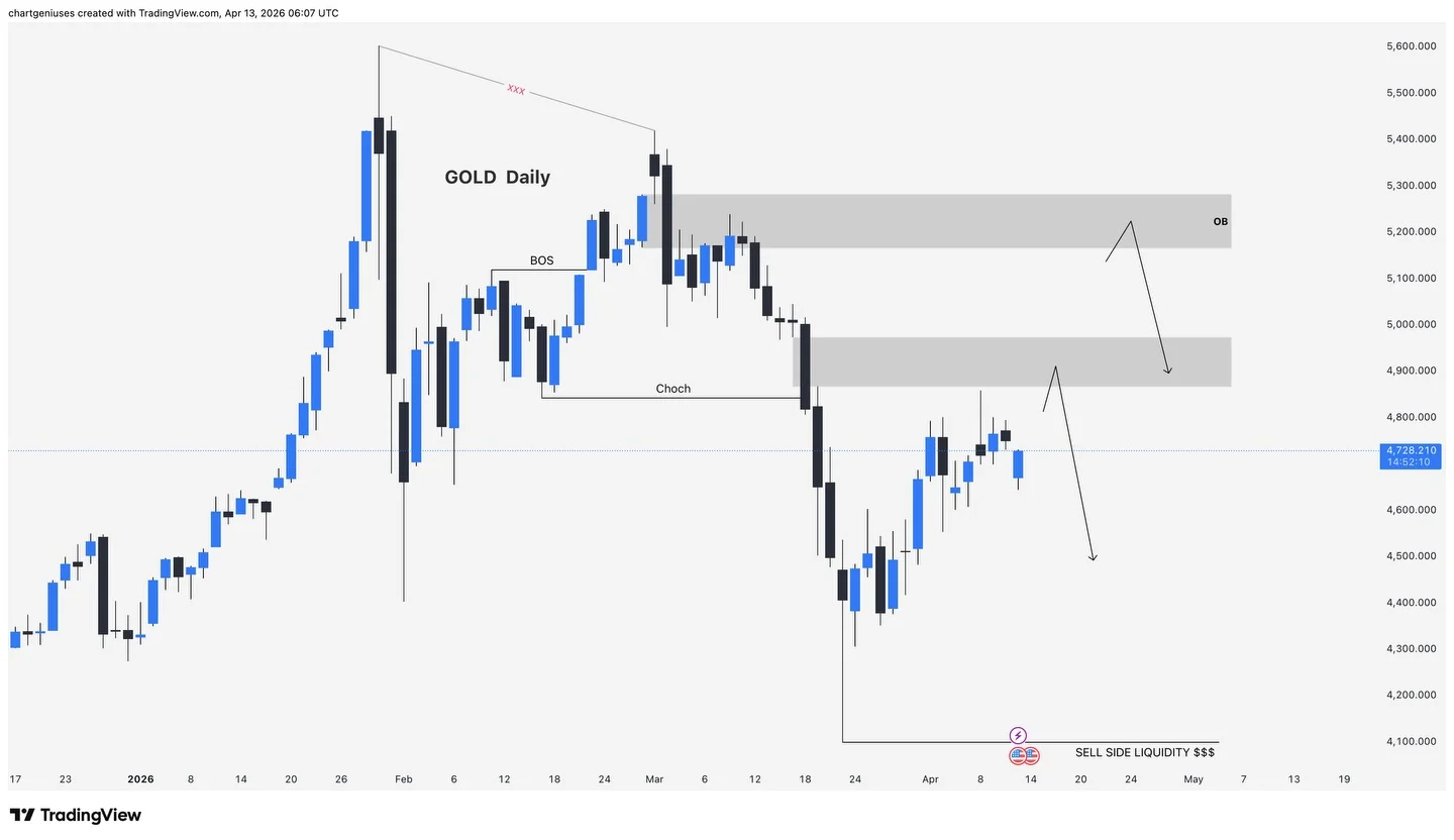 Gold Follows Structure; Wait for Confirmation, Not Prediction