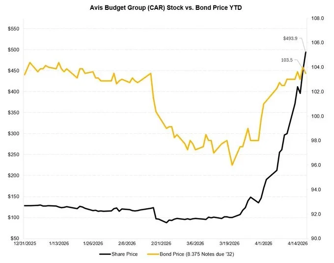 Avis Soars 300% on Float Squeeze and Geopolitics