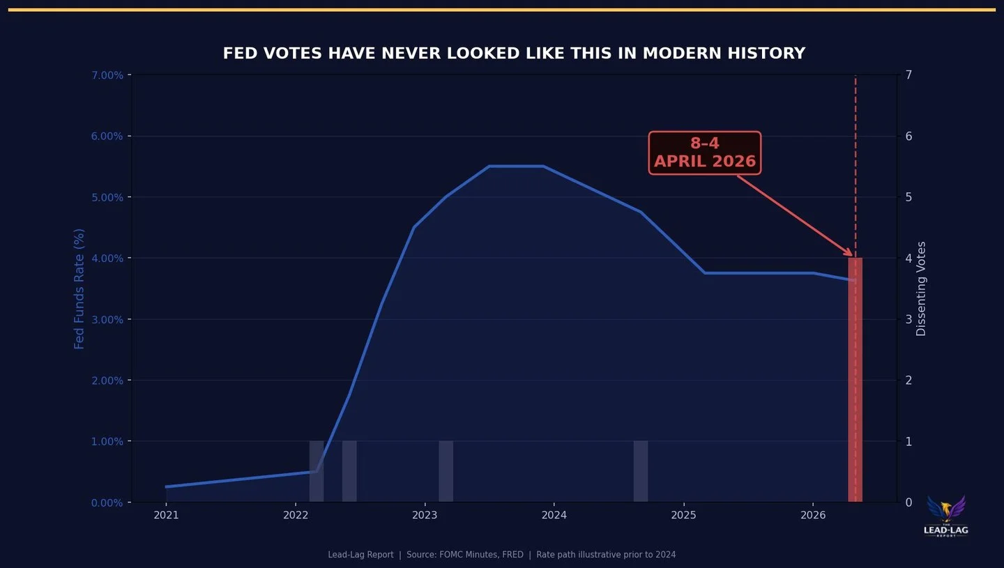Fed Split Signals Market Uncertainty, Not Certainty