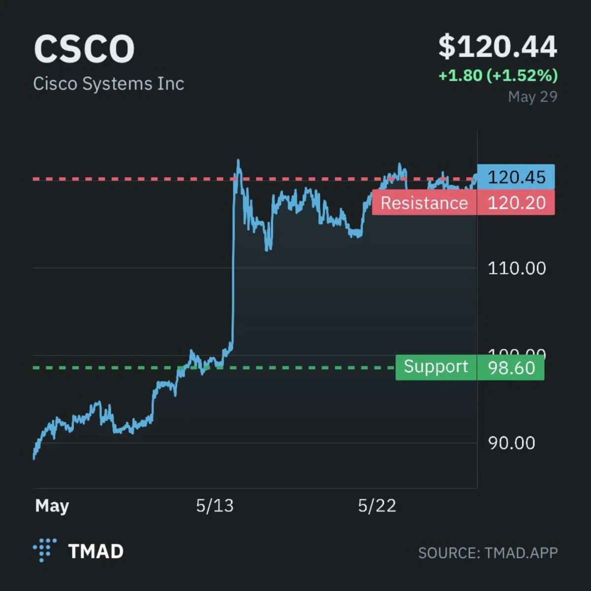 Cisco Poised for Breakout Above $120, Bullish Momentum