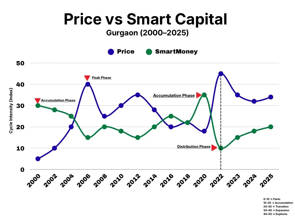 Smart Investors Follow Capital, Not Price