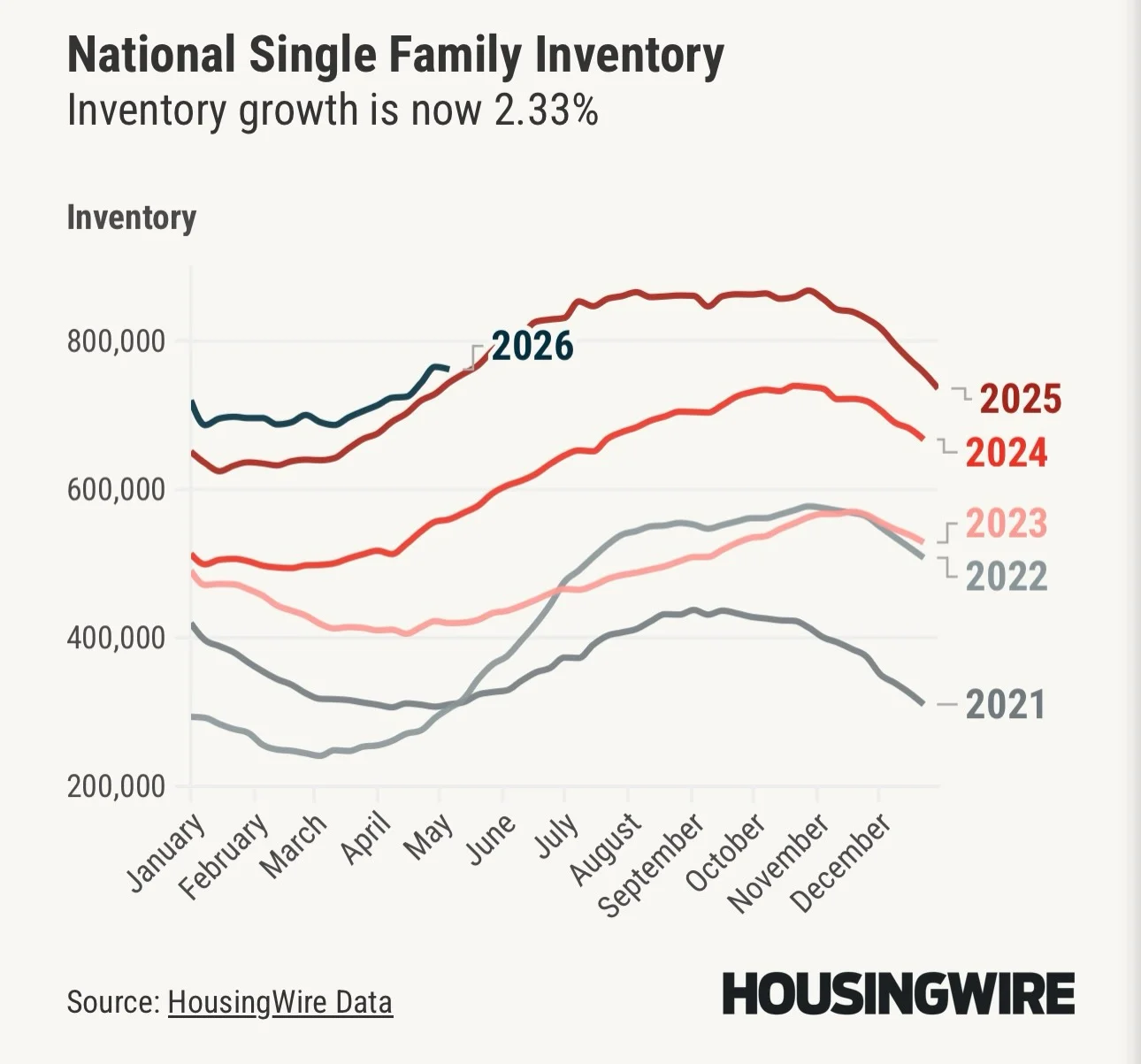 Housing Inventory Nears Negative YoY, Defying 2008‑era Fears
