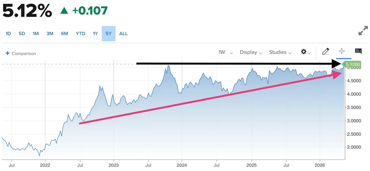 30-Year Yields Likely Rise, Boosting Retiree Income
