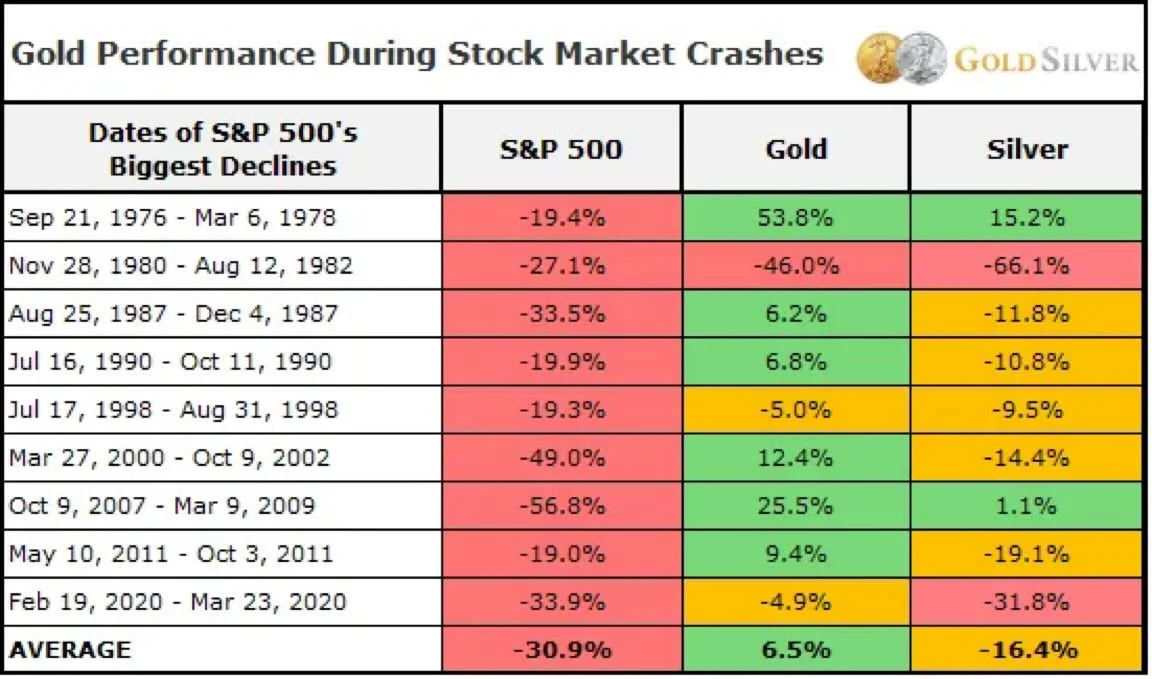 Gold Poised to Shine as Markets Dip