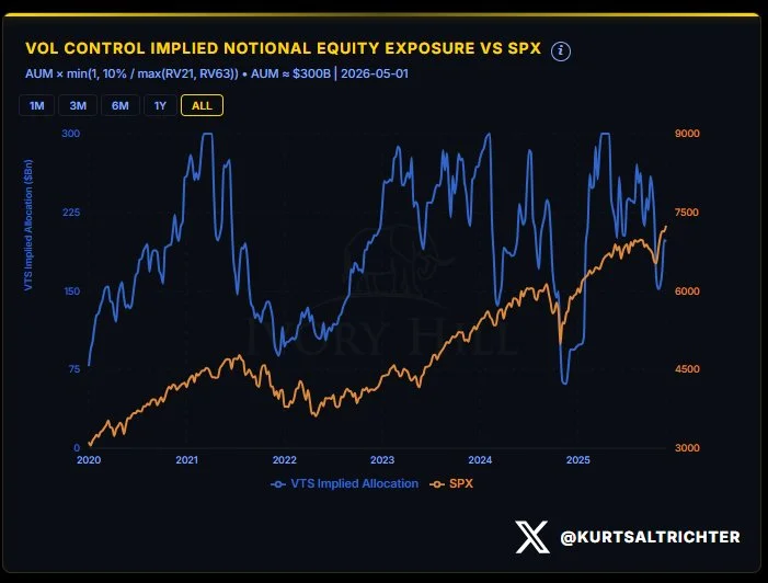 Vol‑control Exposure Climbs yet Lags S&P Highs
