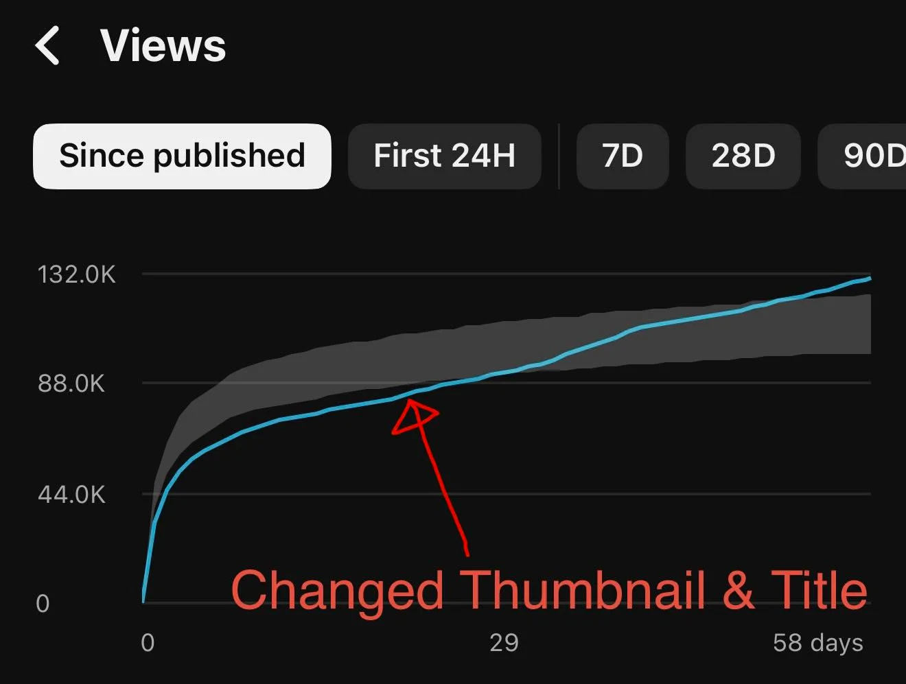 Minor Thumbnail Tweaks Can Make or Break Views