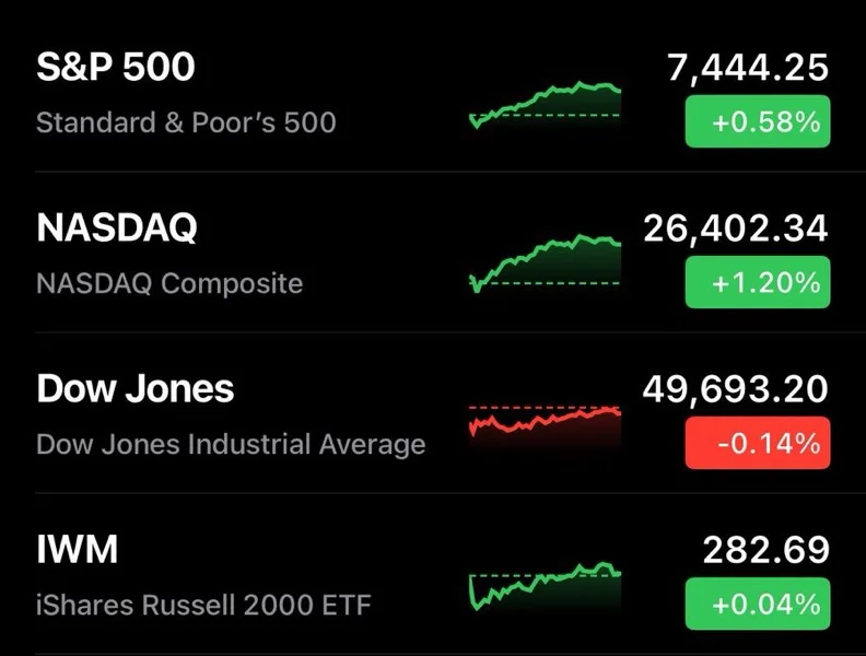 NASDAQ 100 and S&P 500 Close at Record Highs